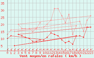 Courbe de la force du vent pour Avord (18)