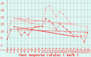 Courbe de la force du vent pour Le Bourget (93)