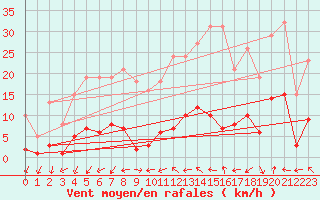 Courbe de la force du vent pour Marseille - Saint-Loup (13)