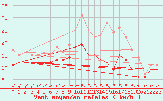 Courbe de la force du vent pour Rochefort Saint-Agnant (17)