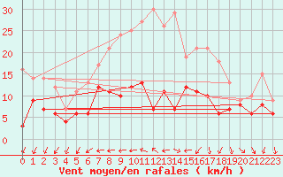 Courbe de la force du vent pour Ummendorf