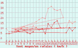 Courbe de la force du vent pour Bad Kissingen