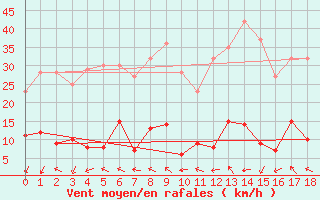 Courbe de la force du vent pour Le Baril (974)