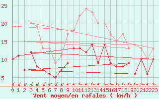 Courbe de la force du vent pour Stuttgart / Schnarrenberg