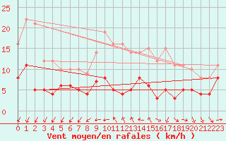 Courbe de la force du vent pour Saint-milion (33)