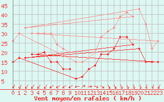 Courbe de la force du vent pour Cap Ferret (33)