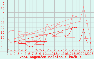 Courbe de la force du vent pour Saint-Brieuc (22)