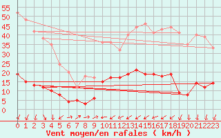 Courbe de la force du vent pour Bourg-Saint-Maurice (73)