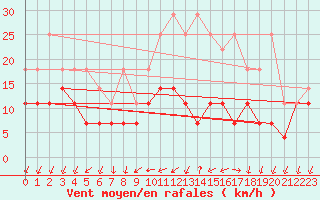 Courbe de la force du vent pour Buzenol (Be)
