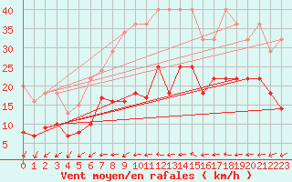Courbe de la force du vent pour Wuerzburg