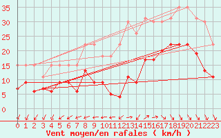 Courbe de la force du vent pour La Rochelle - Le Bout Blanc (17)