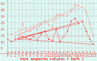 Courbe de la force du vent pour La Rochelle - Aerodrome (17)