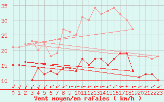 Courbe de la force du vent pour Tholey