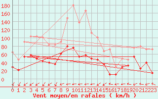 Courbe de la force du vent pour Envalira (And)