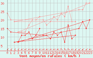 Courbe de la force du vent pour Villacoublay (78)