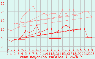 Courbe de la force du vent pour Kaisersbach-Cronhuette