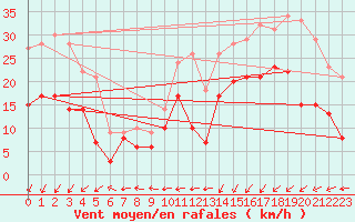 Courbe de la force du vent pour Ploudalmezeau (29)