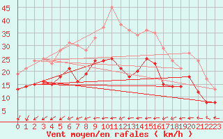 Courbe de la force du vent pour Wiesenburg