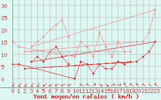 Courbe de la force du vent pour Biscarrosse (40)