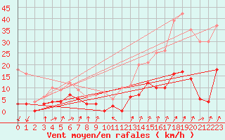 Courbe de la force du vent pour Embrun (05)