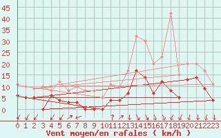Courbe de la force du vent pour Aubenas - Lanas (07)