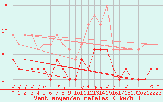 Courbe de la force du vent pour Besanon (25)