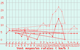Courbe de la force du vent pour Ambrieu (01)
