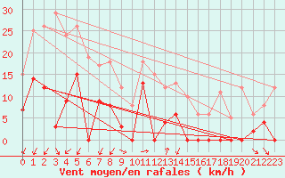 Courbe de la force du vent pour Orcires - Nivose (05)
