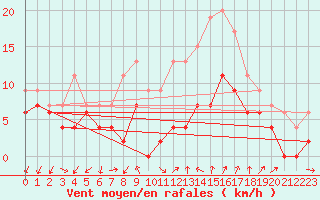 Courbe de la force du vent pour Aubenas - Lanas (07)