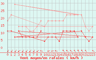 Courbe de la force du vent pour Munte (Be)