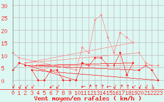 Courbe de la force du vent pour Figari (2A)