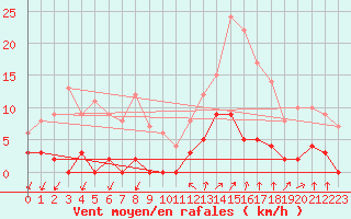 Courbe de la force du vent pour Chamonix-Mont-Blanc (74)