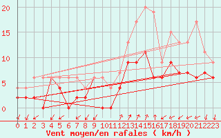 Courbe de la force du vent pour Figari (2A)