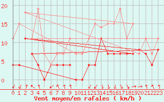 Courbe de la force du vent pour Chambry / Aix-Les-Bains (73)