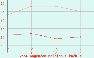 Courbe de la force du vent pour Le Baril (974)