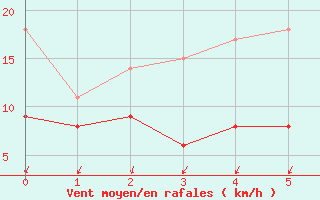 Courbe de la force du vent pour Saint-Auban (04)