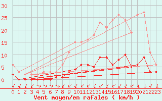 Courbe de la force du vent pour Herserange (54)