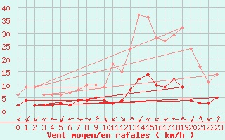 Courbe de la force du vent pour Daroca