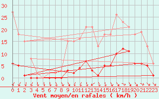 Courbe de la force du vent pour Mouilleron-le-Captif (85)