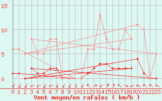 Courbe de la force du vent pour Eygliers (05)