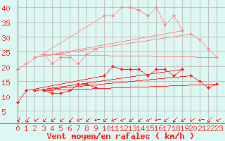 Courbe de la force du vent pour La Chapelle-Montreuil (86)