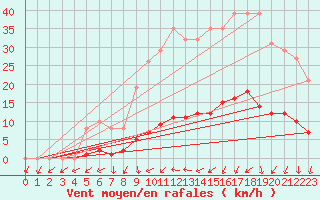 Courbe de la force du vent pour Kernascleden (56)