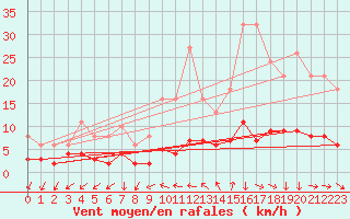Courbe de la force du vent pour Renwez (08)