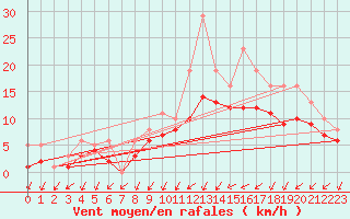 Courbe de la force du vent pour Bridel (Lu)