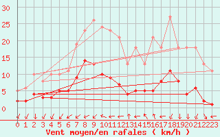 Courbe de la force du vent pour Gjilan (Kosovo)