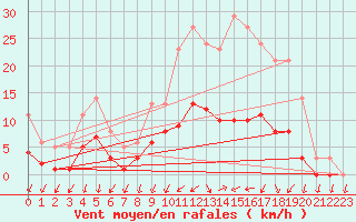 Courbe de la force du vent pour Bridel (Lu)