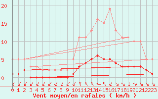 Courbe de la force du vent pour Berson (33)