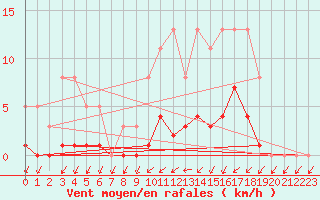 Courbe de la force du vent pour Cernay (86)