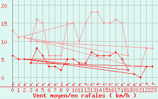 Courbe de la force du vent pour Bannalec (29)