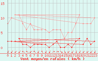Courbe de la force du vent pour Cernay (86)